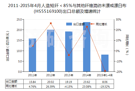 2011-2015年4月人造短纖＜85%與其他纖維混紡未漂或漂白布(HS55169100)出口總額及增速統(tǒng)計